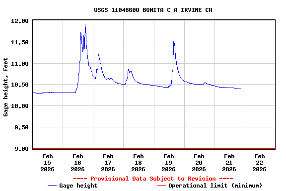 Graph of  Gage height, feet
