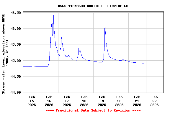 Graph of  Stream water level elevation above NAVD 1988, in feet