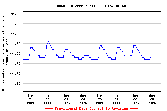 Graph of  Stream water level elevation above NAVD 1988, in feet