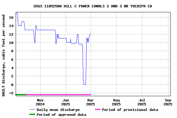 Graph of DAILY Discharge, cubic feet per second