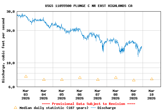 Graph of  Discharge, cubic feet per second