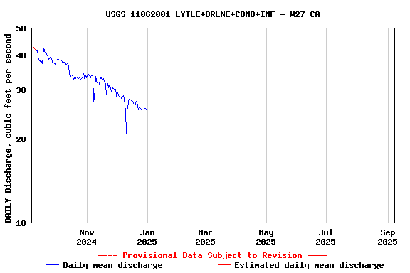 Graph of DAILY Discharge, cubic feet per second