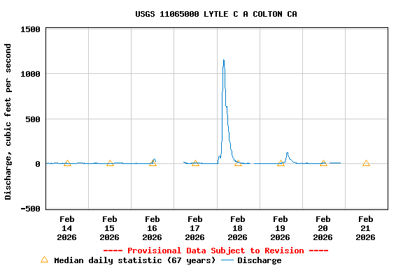 Graph of  Discharge, cubic feet per second