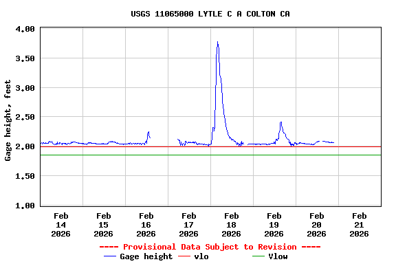 Graph of  Gage height, feet