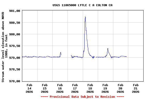 Graph of  Stream water level elevation above NAVD 1988, in feet
