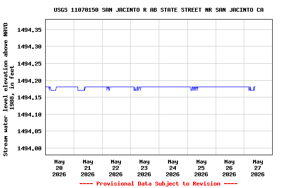 Graph of  Stream water level elevation above NAVD 1988, in feet