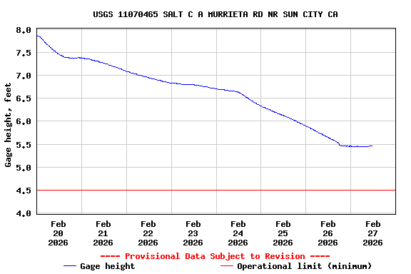 Graph of  Gage height, feet