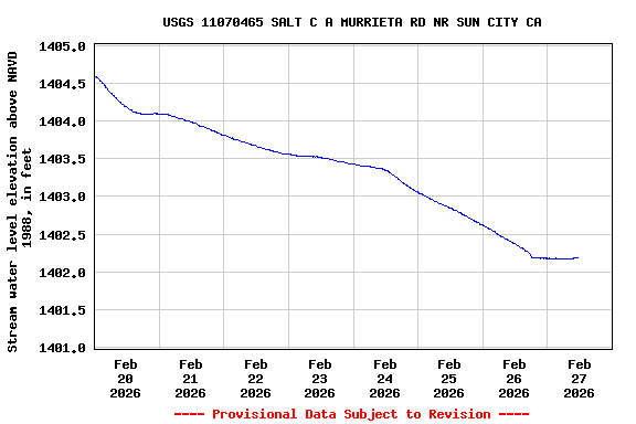 Graph of  Stream water level elevation above NAVD 1988, in feet