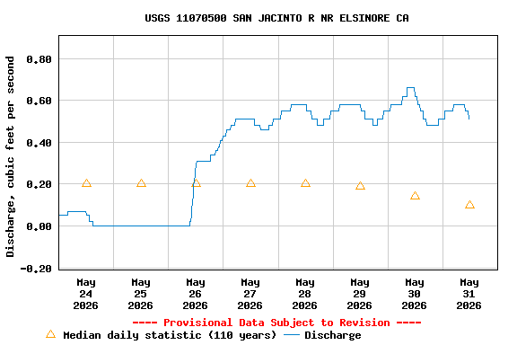 Graph of  Discharge, cubic feet per second