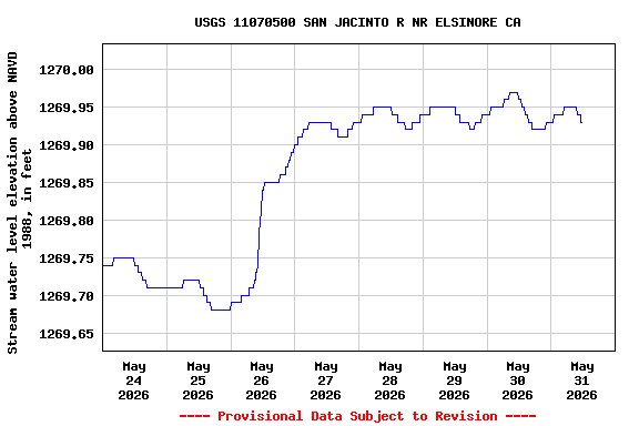 Graph of  Stream water level elevation above NAVD 1988, in feet