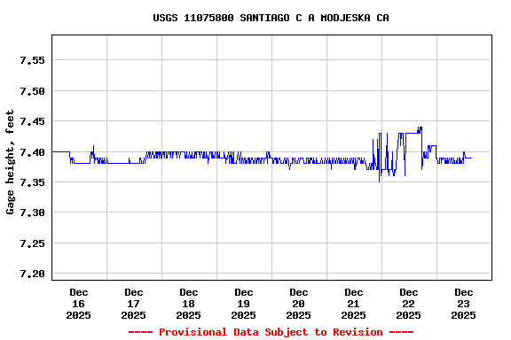 Graph of  Gage height, feet