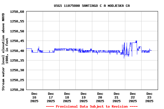 Graph of  Stream water level elevation above NAVD 1988, in feet