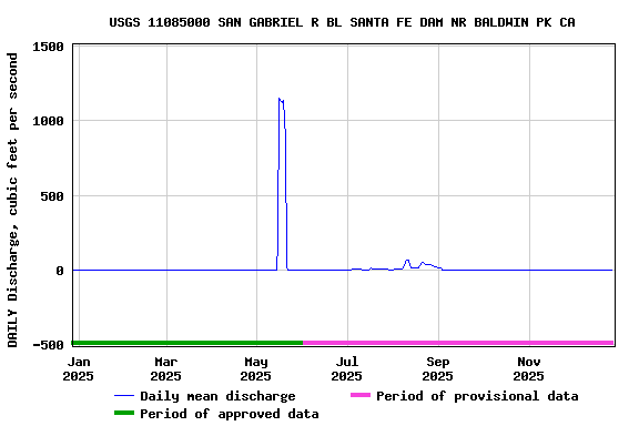Graph of DAILY Discharge, cubic feet per second