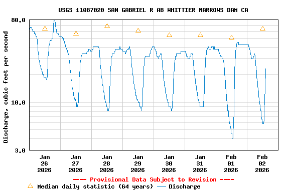 Graph of  Discharge, cubic feet per second