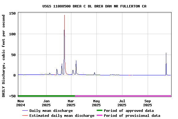 Graph of DAILY Discharge, cubic feet per second