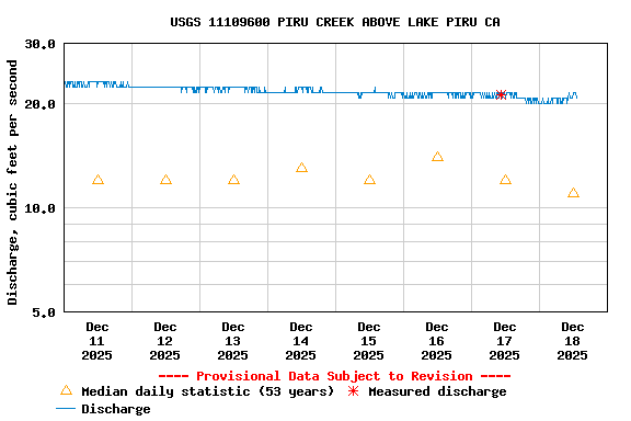 Graph of  Discharge, cubic feet per second