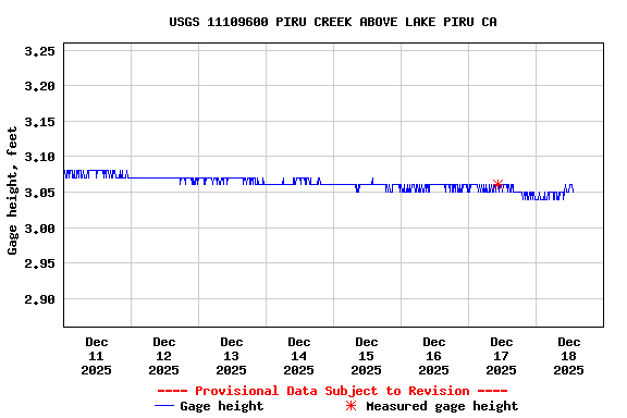 Graph of  Gage height, feet