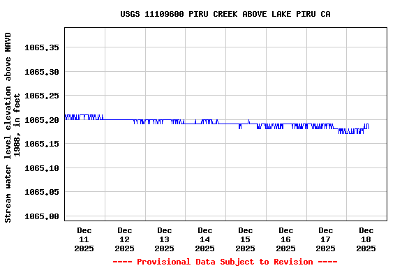 Graph of  Stream water level elevation above NAVD 1988, in feet