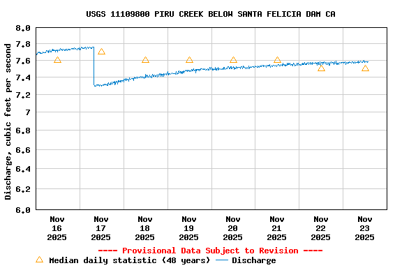 Graph of  Discharge, cubic feet per second
