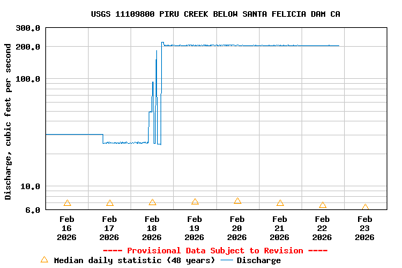 Graph of  Discharge, cubic feet per second