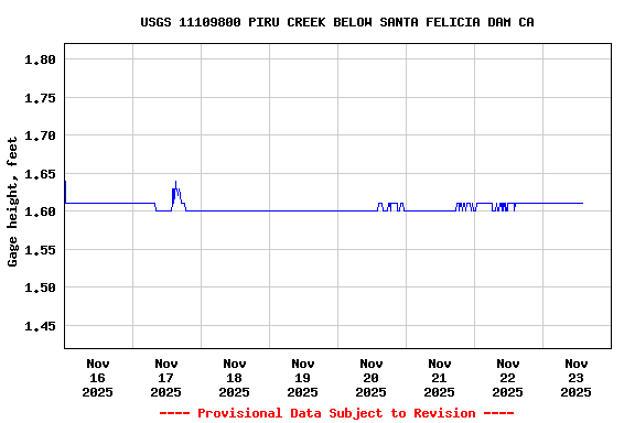 Graph of  Gage height, feet