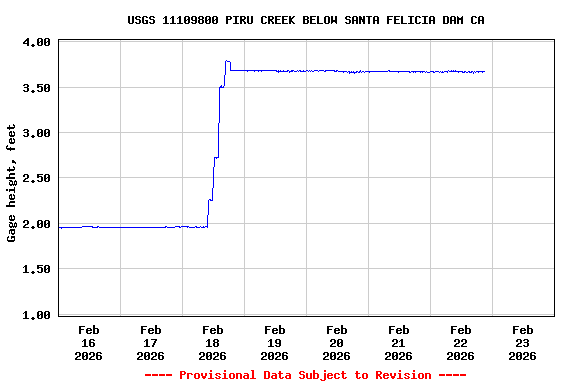 Graph of  Gage height, feet