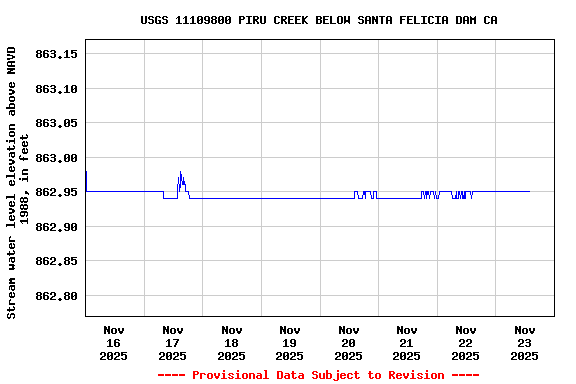 Graph of  Stream water level elevation above NAVD 1988, in feet