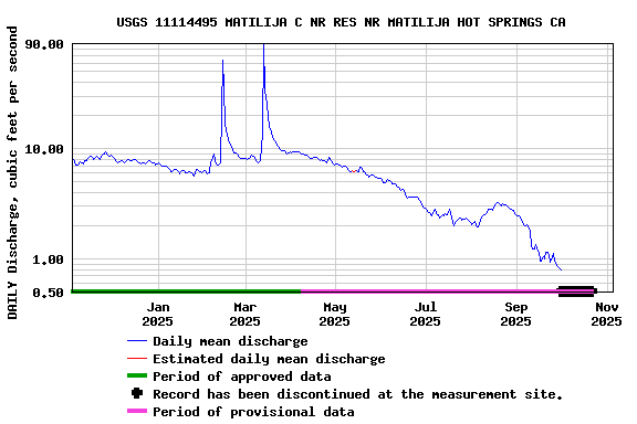 Graph of DAILY Discharge, cubic feet per second