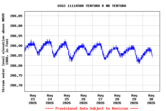 Graph of  Stream water level elevation above NAVD 1988, in feet