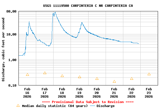 Graph of  Discharge, cubic feet per second
