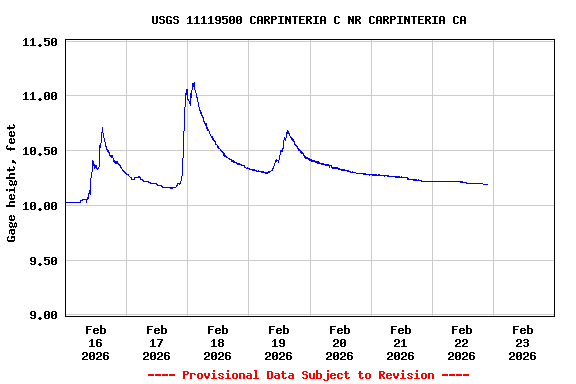 Graph of  Gage height, feet