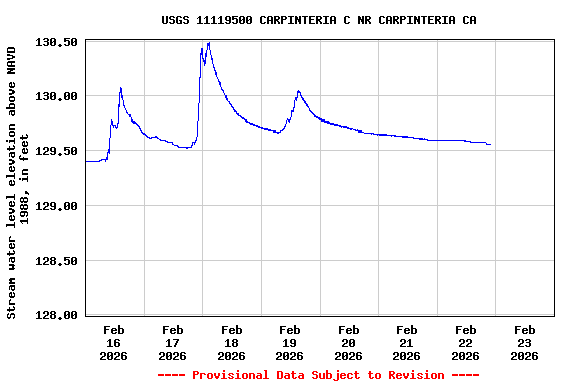 Graph of  Stream water level elevation above NAVD 1988, in feet