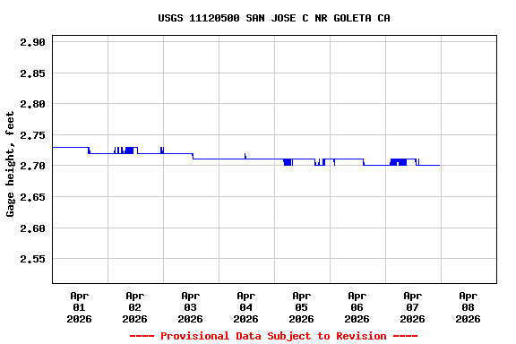 Graph of  Gage height, feet