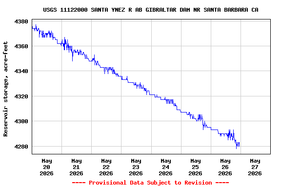 Graph of  Reservoir storage, acre-feet