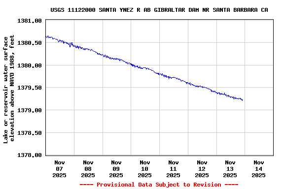 Graph of  Lake or reservoir water surface elevation above NAVD 1988, feet