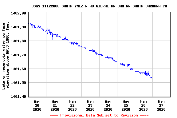 Graph of  Lake or reservoir water surface elevation above NAVD 1988, feet