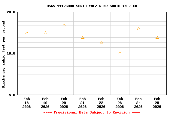 Graph of  Discharge, cubic feet per second