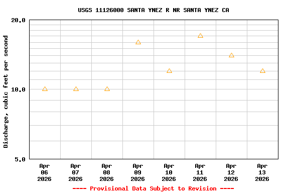 Graph of  Discharge, cubic feet per second