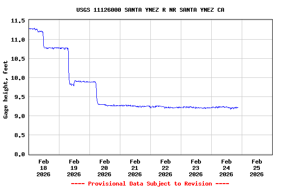 Graph of  Gage height, feet