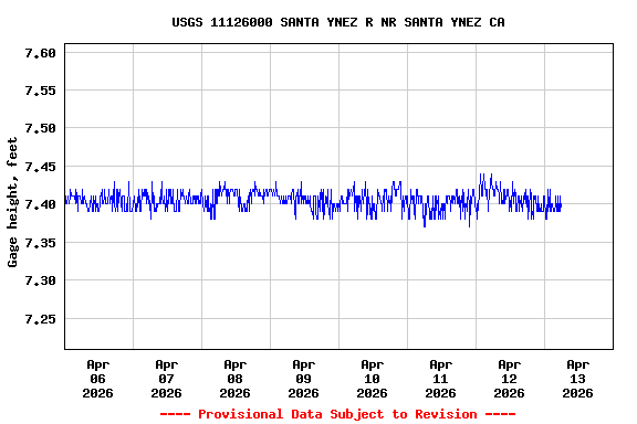 Graph of  Gage height, feet