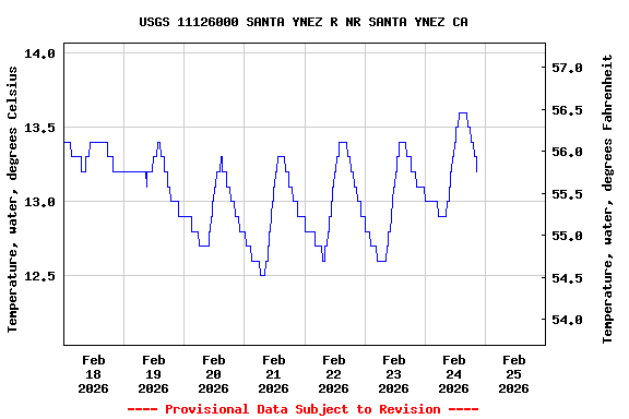Graph of  Temperature, water, degrees Celsius