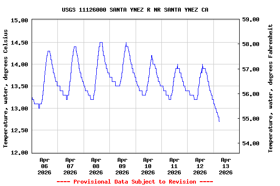 Graph of  Temperature, water, degrees Celsius