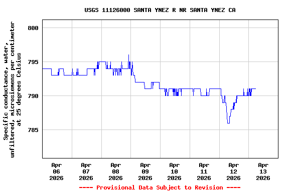 Graph of  Specific conductance, water, unfiltered, microsiemens per centimeter at 25 degrees Celsius