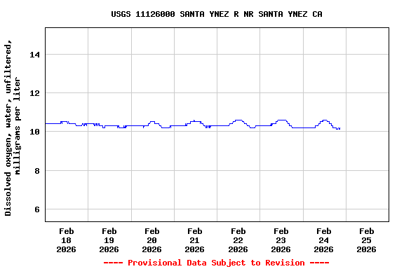 Graph of  Dissolved oxygen, water, unfiltered, milligrams per liter