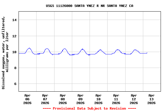 Graph of  Dissolved oxygen, water, unfiltered, milligrams per liter