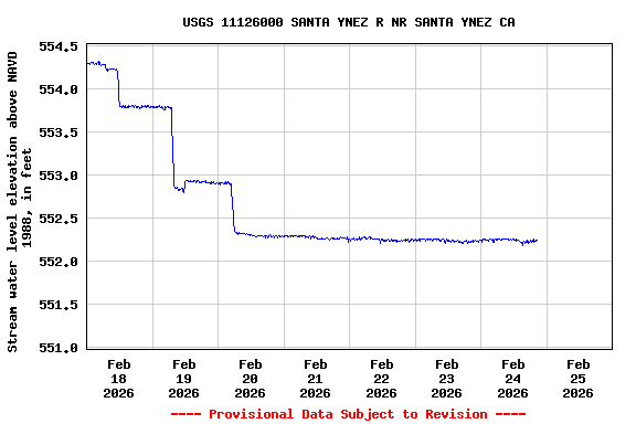 Graph of  Stream water level elevation above NAVD 1988, in feet