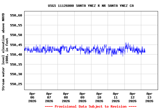 Graph of  Stream water level elevation above NAVD 1988, in feet