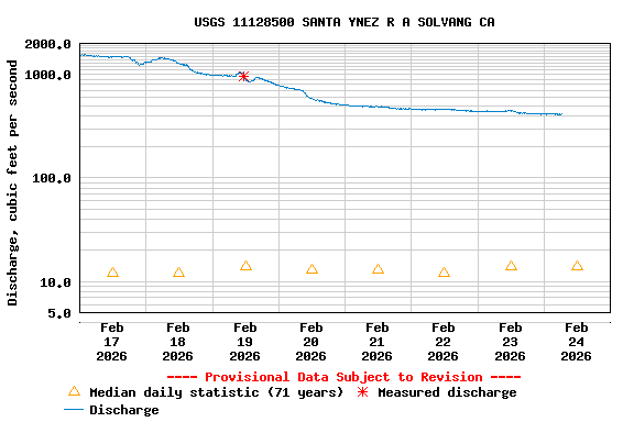 Graph of  Discharge, cubic feet per second