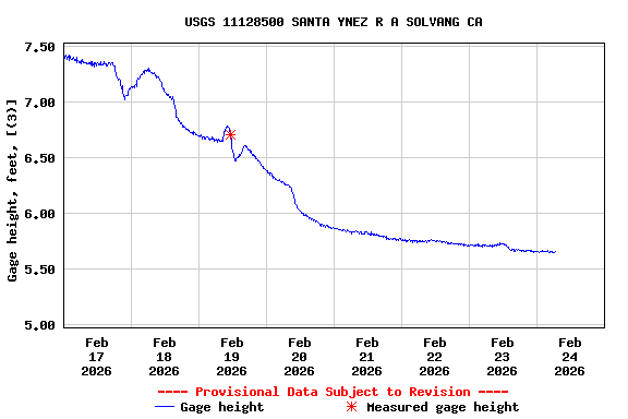 Graph of  Gage height, feet, [(3)]