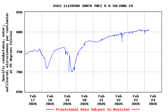Graph of  Specific conductance, water, unfiltered, microsiemens per centimeter at 25 degrees Celsius